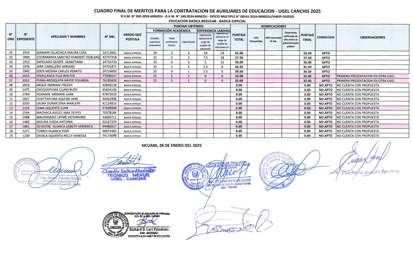 Cuadro final de méritos para la contratación de auxiliares de educación - UGEL CANCHIS 2025