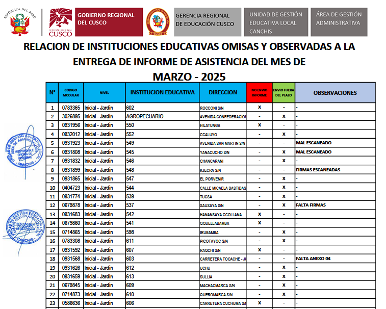 Relación de instituciones educativas omisas y observadas a la entrega de informe de asistencia del mes de marzo - 2025