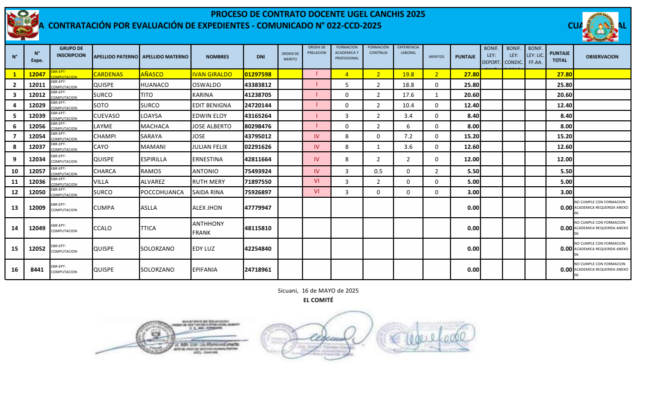 Cuadro final - CONTRATACIÓN POR EVALUACIÓN DE EXPEDIENTES - COMUNICADO N° 022-CCD-2025