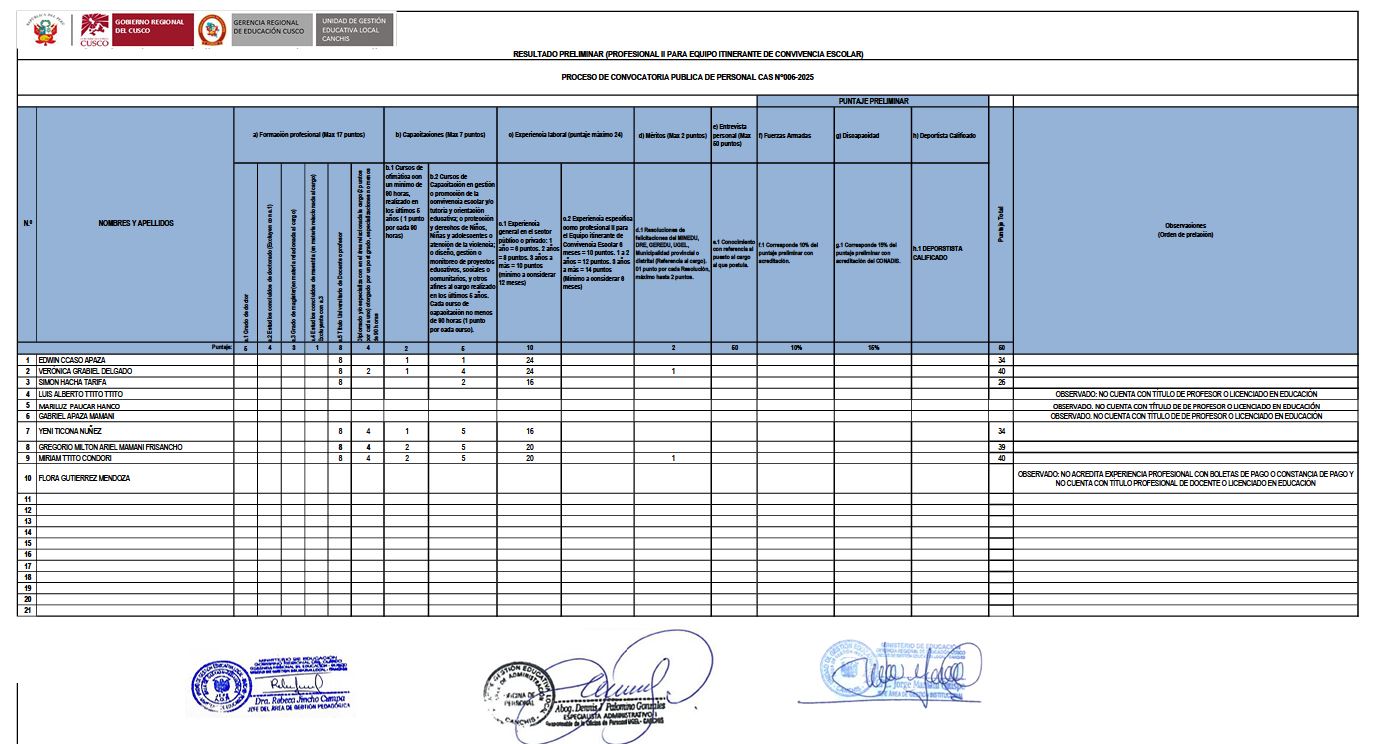 RESULTADO PRELIMINAR (PROFESIONAL II PARA EQUIPO ITINERANTE DE CONVIVENCIA ESCOLAR PROCESO DE CONVOCATORIA PUBLICA DE PERSONAL CAS N°006-2025