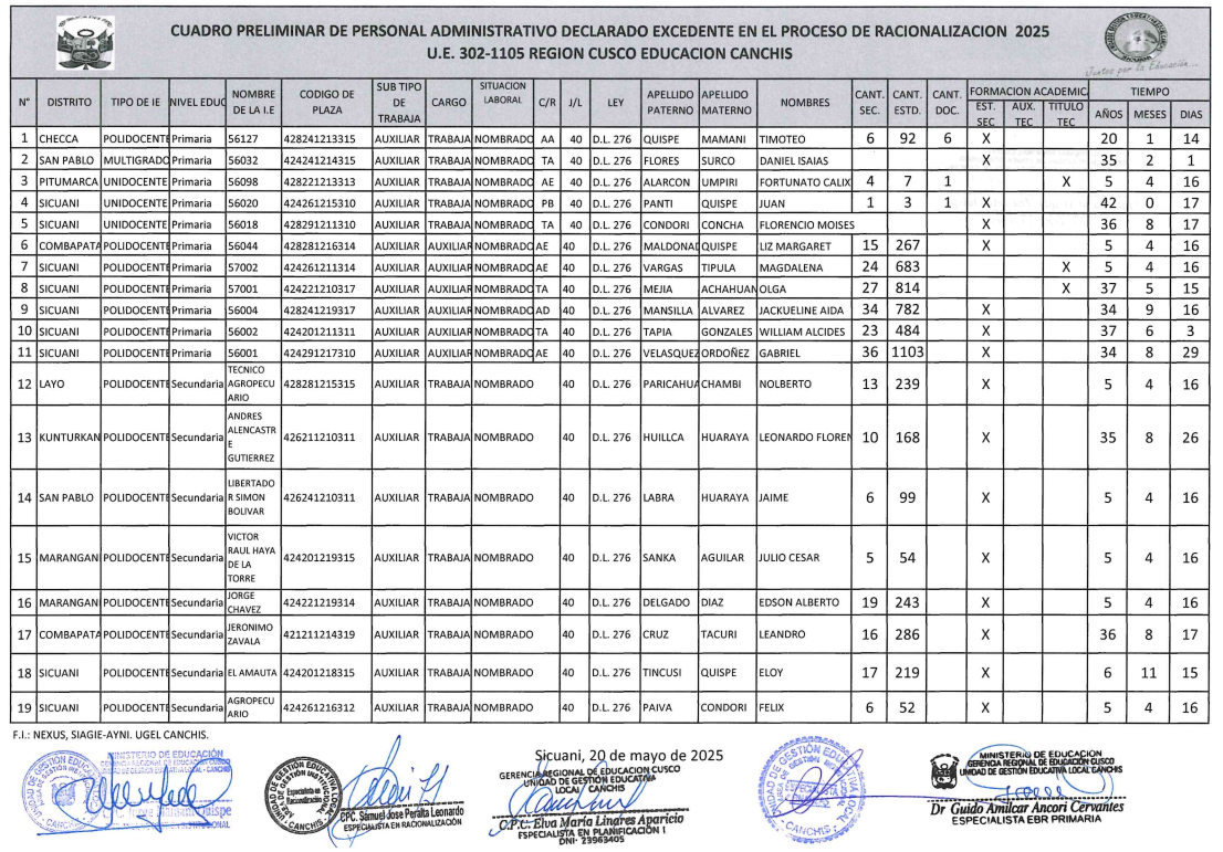Cuadro preliminar - PERSONAL ADMINISTRATIVO DECLARADO EXCEDENTE EN EL PROCESO DE RACIONALIZACION 2025