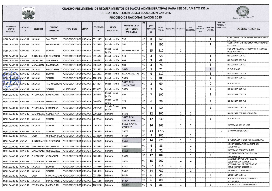 Cuadro preliminar - REQUERIMIENTOS DE PLAZAS ADMINISTRATIVAS PARA IIEE DEL AMBITO DE LA UE 302-1105 REGION CUSCO EDUCACION CANCHIS PROCESO DE RACIONALIZACION 2025