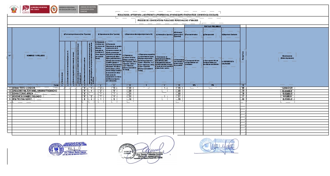 RESULTADOS FINALES DE LA CONVOCATORIA CAS -IAP N° 006-2025-UGEL CANCHIS. 