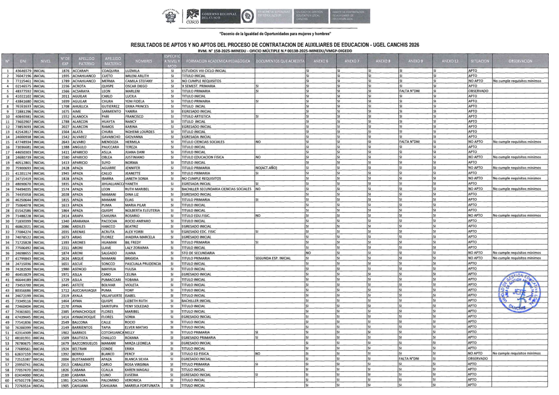 RESULTADOS DE APTOS Y NO APTOS DEL PROCESO DE CONTRATACION DE AUXILIARES DE EDUCACIoN - UGEL CANCHIS 2026