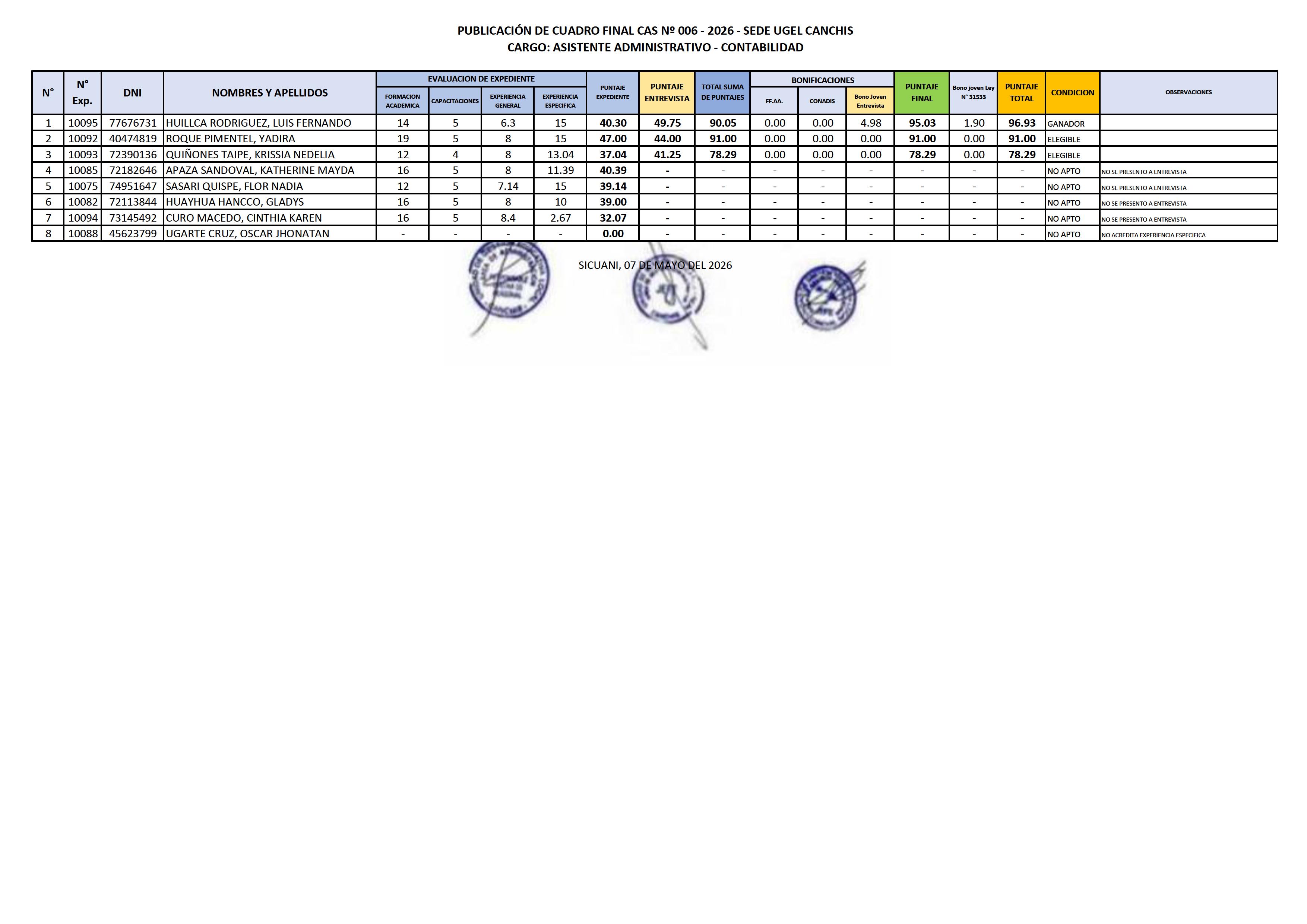 Publicación DE CUADRO FINAL CAS Nº 006 - 2026 - SEDE UGEL CANCHIS CARGO: ASISTENTE ADMINISTRATIVO - CONTABILIDAD