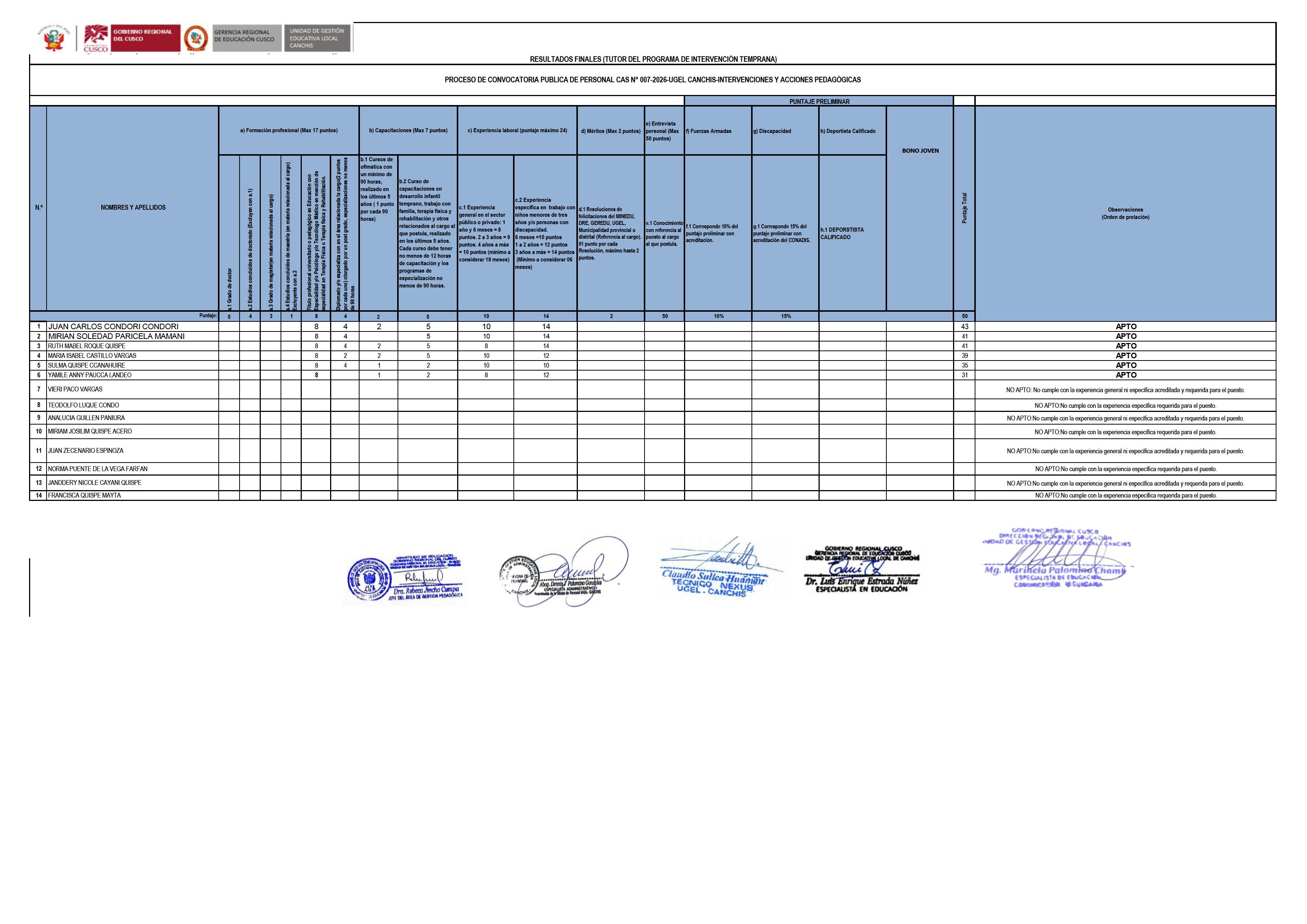 RESULTADOS PRELIMINARES DEL CAS N° 007-2026- UGEL CANCHIS-INTERVENCIONES Y ACCIONES PEDAGÓGICAS