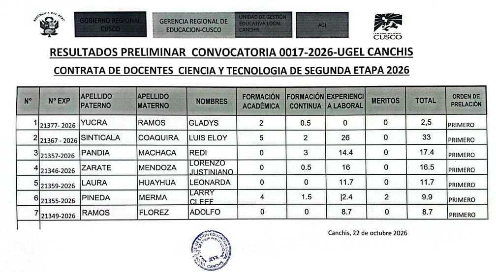 Resultados PRELIMINAR CONVOCATORIA 0017-2026-UGEL CANCHIS CONTRATA DE DOCENTES CIENCIA Y TECNOLOGIA DE SEGUNDA ETAPA 2026