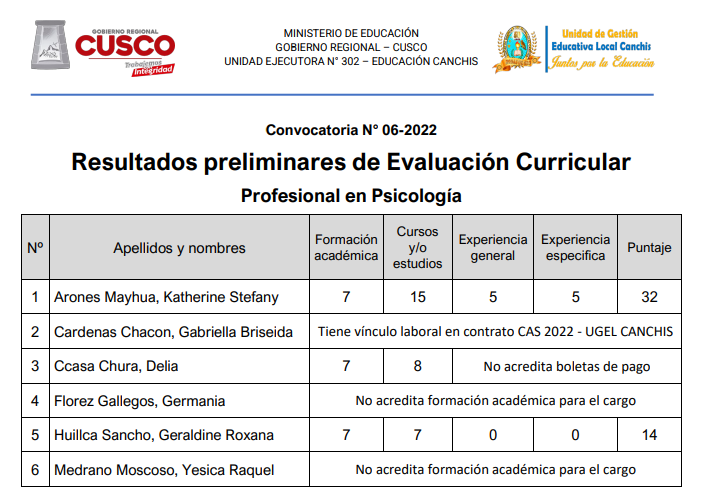 Read more about the article Convocatoria N° 06-2022 Resultados preliminares de Evaluación Curricular Profesional en Psicología
