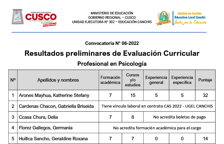 Read more about the article Convocatoria N° 06-2022 Resultados preliminares de Evaluación Curricular Profesional en Psicología