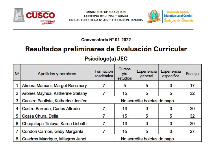 Read more about the article Resultados preliminares de Evaluación Curricular Psicólogo(a) JEC